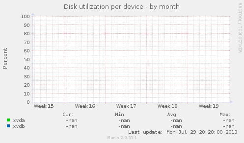 Disk utilization per device