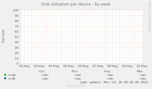 Disk utilization per device
