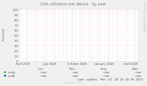 Disk utilization per device