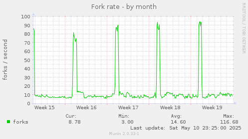 Fork rate