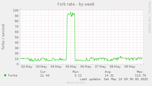 Fork rate