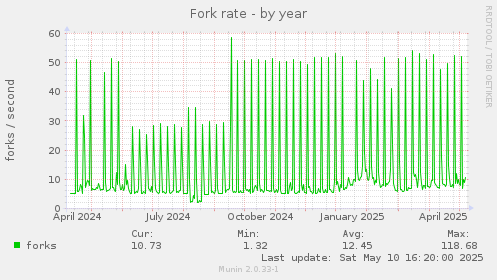 Fork rate