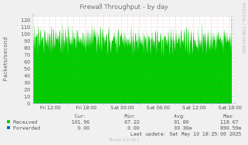 Firewall Throughput