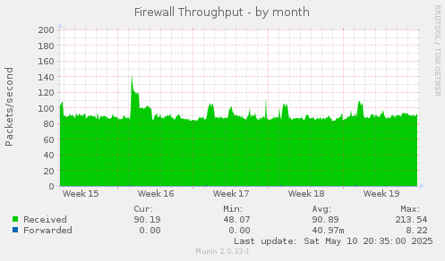 Firewall Throughput