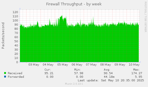 Firewall Throughput