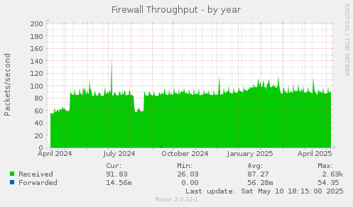 Firewall Throughput