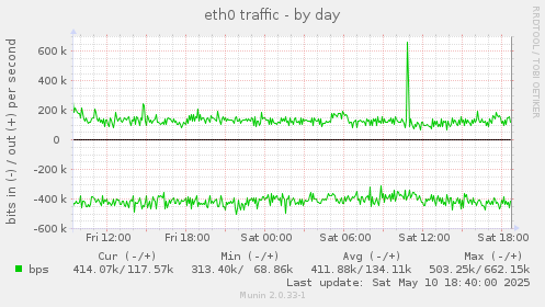 eth0 traffic