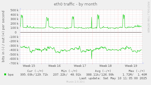 eth0 traffic