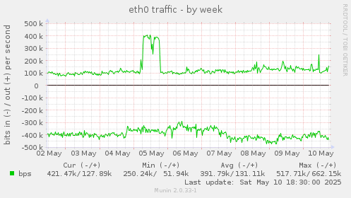 eth0 traffic