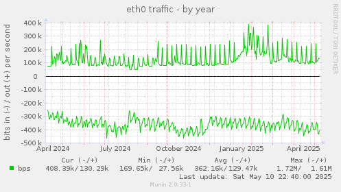 eth0 traffic