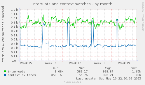 Interrupts and context switches