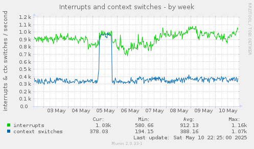 Interrupts and context switches