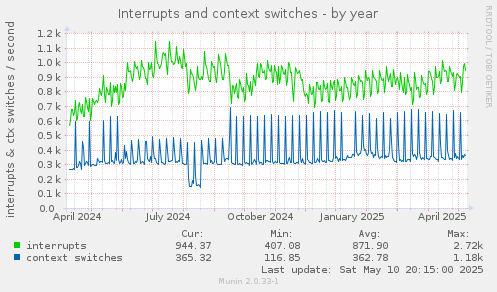 Interrupts and context switches