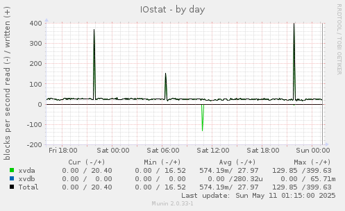 IOstat