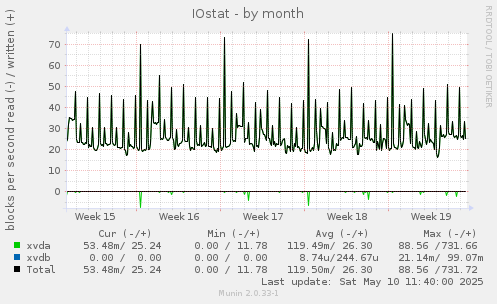 IOstat