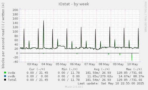 IOstat