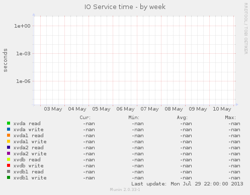 IO Service time