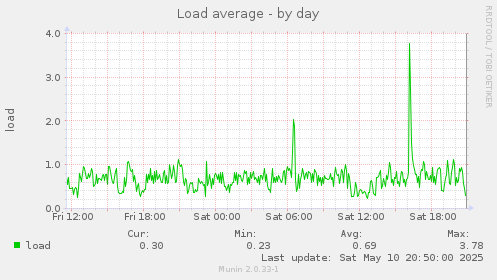 Load average