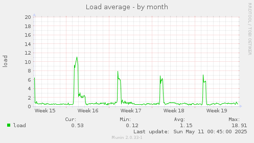 Load average