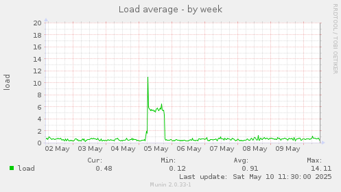 Load average