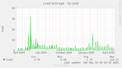 Load average