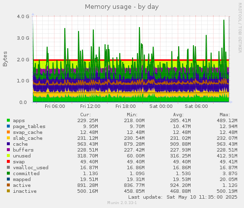 Memory usage