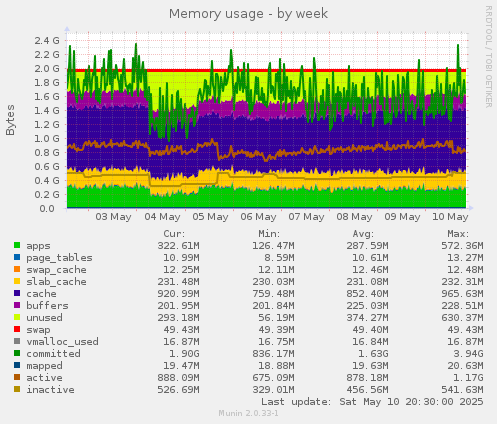 Memory usage