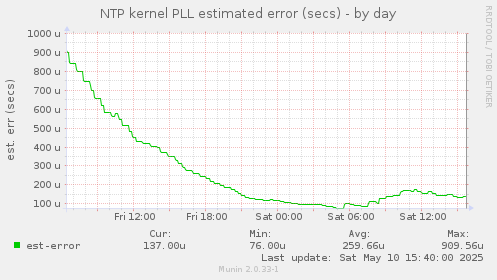 NTP kernel PLL estimated error (secs)