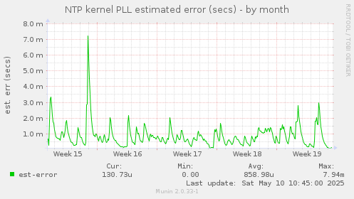 NTP kernel PLL estimated error (secs)