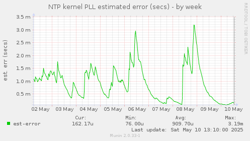 NTP kernel PLL estimated error (secs)