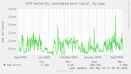 NTP kernel PLL estimated error (secs)