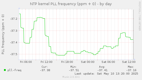NTP kernel PLL frequency (ppm + 0)