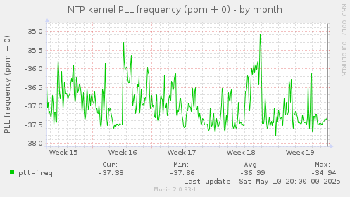 NTP kernel PLL frequency (ppm + 0)