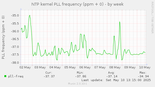 NTP kernel PLL frequency (ppm + 0)