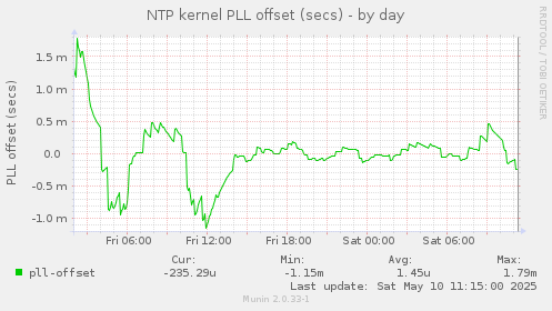 NTP kernel PLL offset (secs)