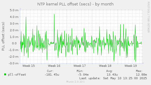 NTP kernel PLL offset (secs)