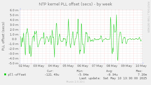 NTP kernel PLL offset (secs)