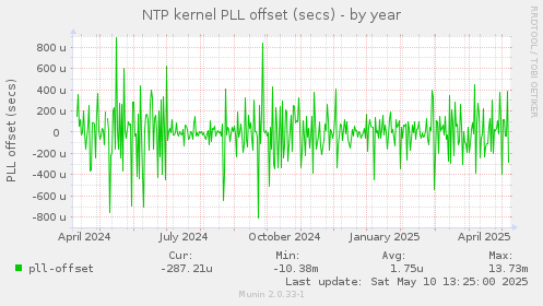 NTP kernel PLL offset (secs)