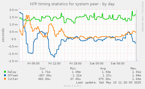 NTP timing statistics for system peer