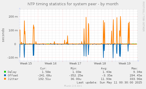 NTP timing statistics for system peer