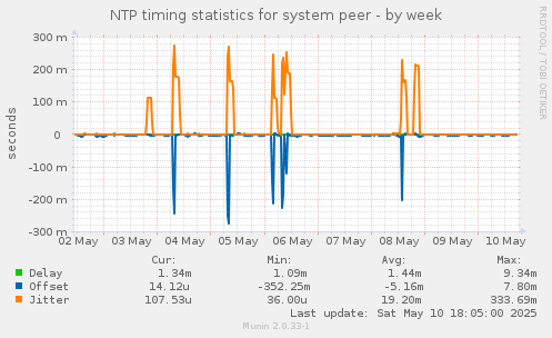 NTP timing statistics for system peer