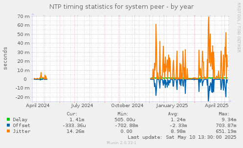 NTP timing statistics for system peer