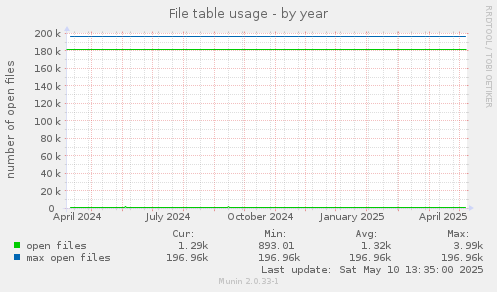 File table usage