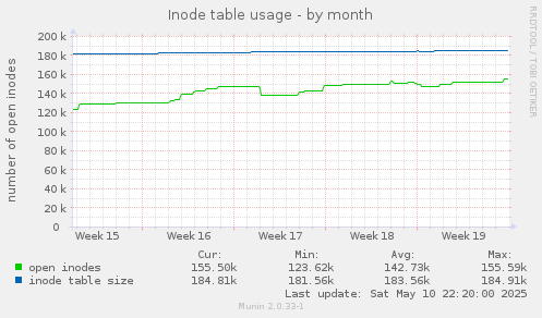 Inode table usage