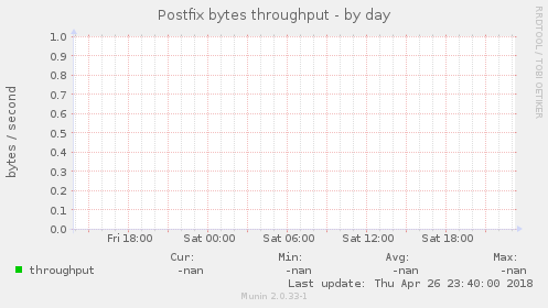Postfix bytes throughput