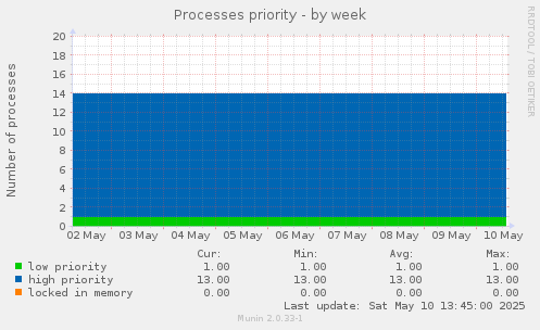 Processes priority