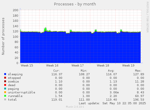Processes