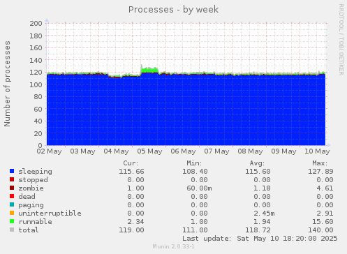 Processes