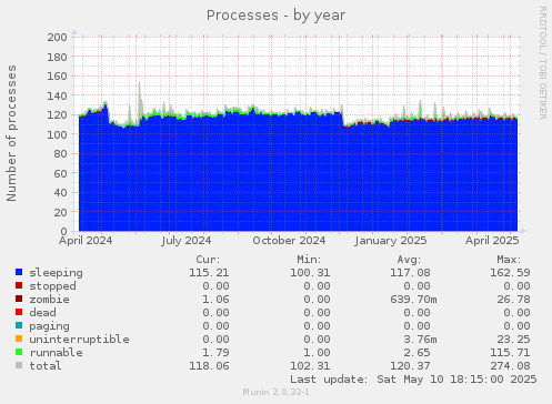 Processes