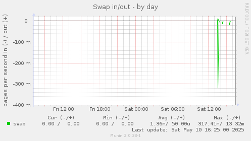 Swap in/out